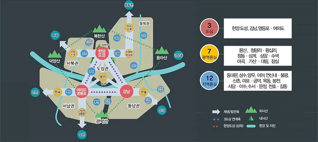 Official 2030 Seoul Plan spatial-structure diagram: 3 city centres, 7 wide-area and 12 regional centres with living-zone boundaries.