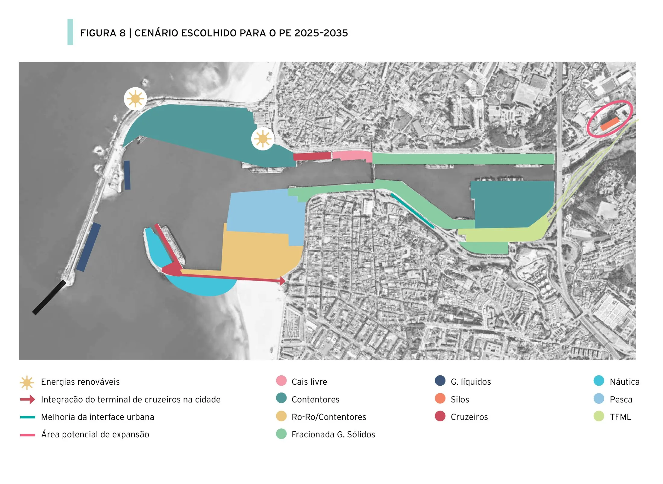 Port–city plan for Leixões/Matosinhos: colour-coded terminals (containers, ro-ro, fishing, cruise, liquids), the potential expansion area, and the marked 'melhoria da interface urbana' lines integrating the cruise terminal into the city.