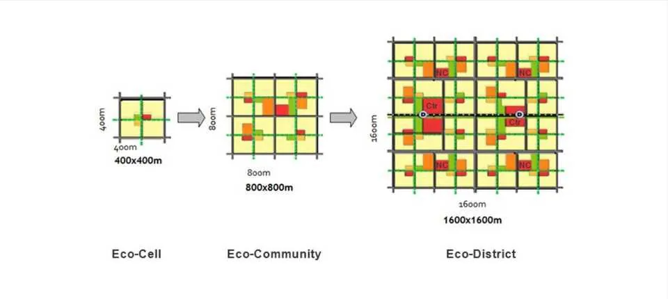 Labelled top-down master-plan scheme of the Sino-Singapore Tianjin Eco-City showing its modular planning hierarchy: the 400x400 m 'Eco-Cell', aggregated into an 800x800 m 'Eco-Community', then a 1600x