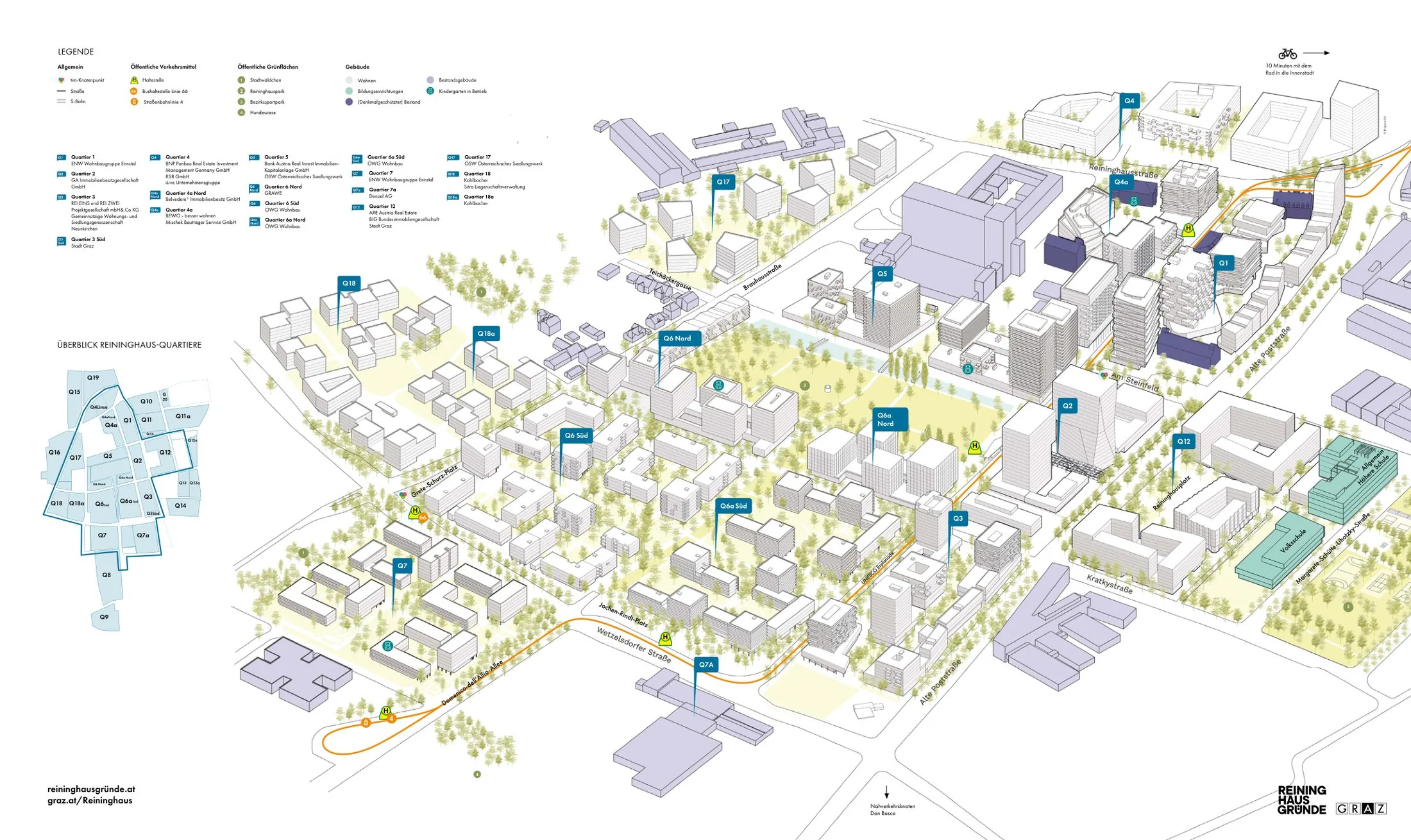 Stadt Graz's Reininghaus plan: axonometric masterplan of the former brewery site showing all quarters (Q1-Q19), the Reininghauspark and green spaces, tram line 4 and bus 66, and the developer of each quarter.
