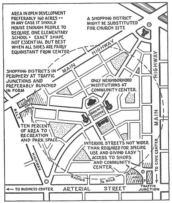 Perry's Neighbourhood Unit diagram from the 1929 Regional Plan of New York and Its Environs — the foundational planning scheme for organising residential districts around a central school and bounded