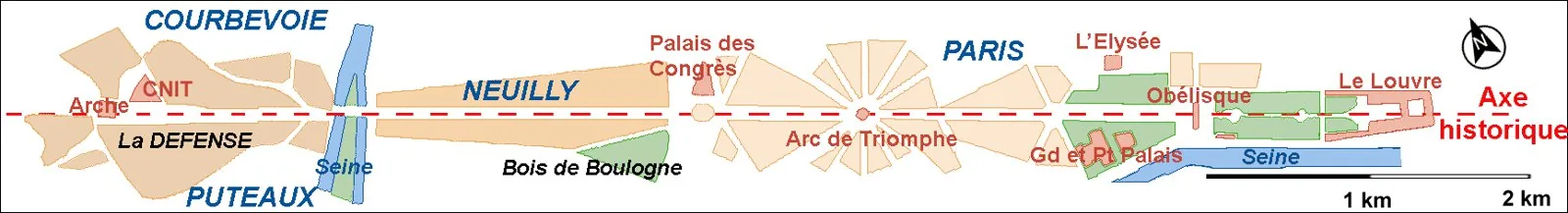 Schematic diagram of the Paris Axe historique running from the Louvre through the Champs-Élysées and Arc de Triomphe to its western terminus at La Défense — the organising geometry that the EPAD La Dé